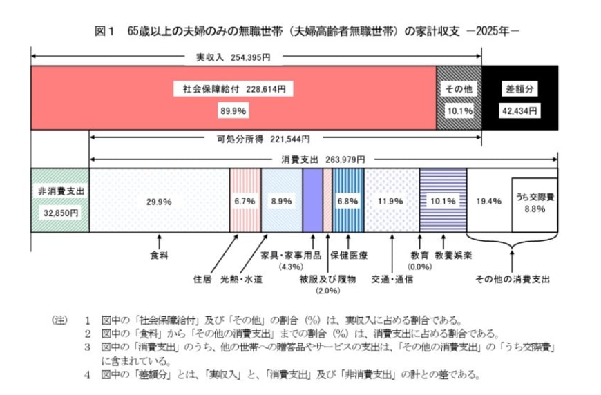 65歳以上の月の生活費