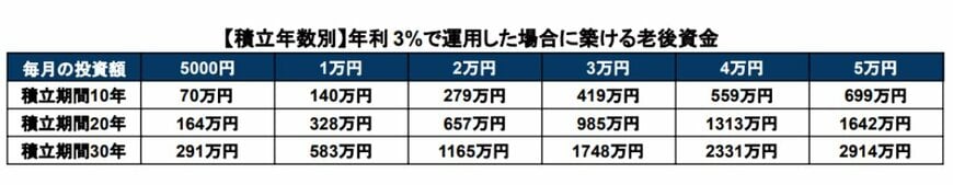 積立投資シミュレーション結果表