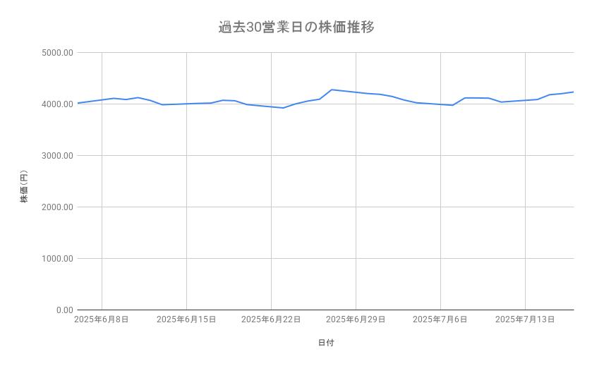 日立製作所の株価推移(過去30営業日)