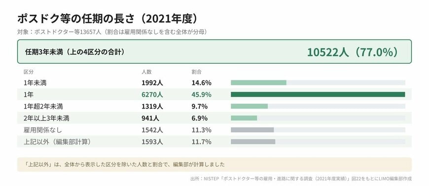 ポスドクの任期の長さ（2021年度）