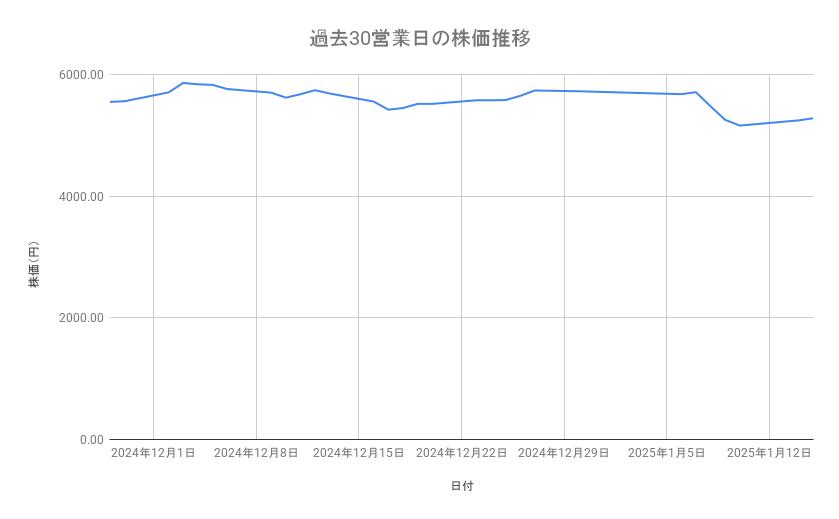 東京海上ホールディングスの株価推移(過去30営業日)
