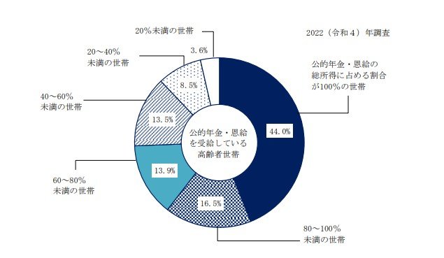 公的年金・恩給が総所得に占める割合