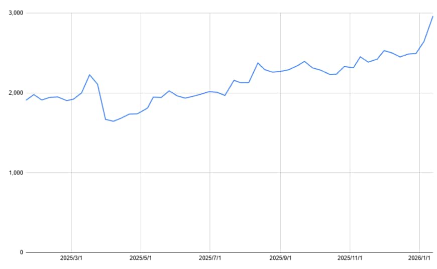 三菱UFJフィナンシャル・グループ（8306）の1年間の株価チャート