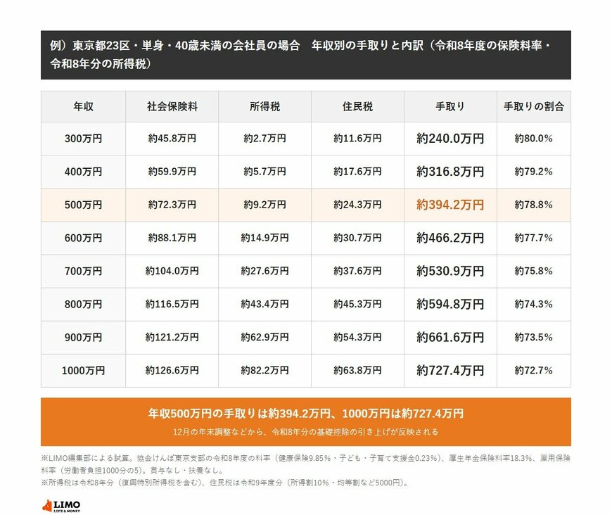 東京都23区・単身・40歳未満の会社員の年収別の手取りと内訳（令和8年度の保険料率・令和8年分の所得税）。年収300万円は社会保険料約45.8万円、所得税約2.7万円、住民税約11.6万円で手取り約240.0万円。年収500万円は社会保険料約72.3万円、所得税約9.2万円、住民税約24.3万円で手取り約394.2万円。年収1000万円は社会保険料約126.6万円、所得税約82.2万円、住民税約63.8万円で手取り約727.4万円。