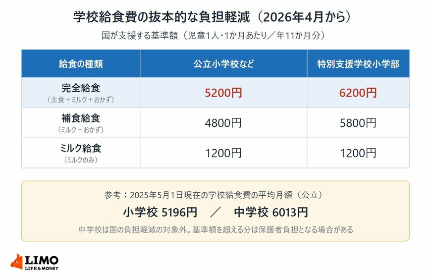 学校給食費の抜本的な負担軽減で国が支援する基準額と、2025年5月時点の学校給食費の平均月額