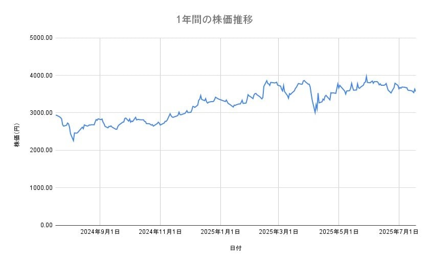 ソニーグループの株価推移(1年間)
