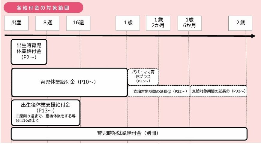 育児休業等給付について