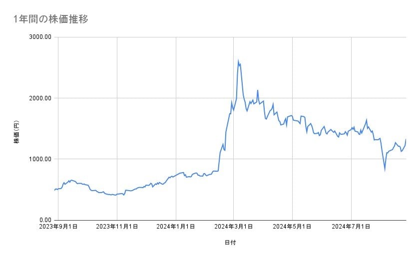 三井E&Sの株価推移(1年間)