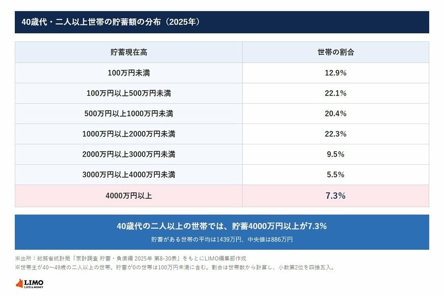 40歳代・二人以上世帯の貯蓄額の分布（2025年）