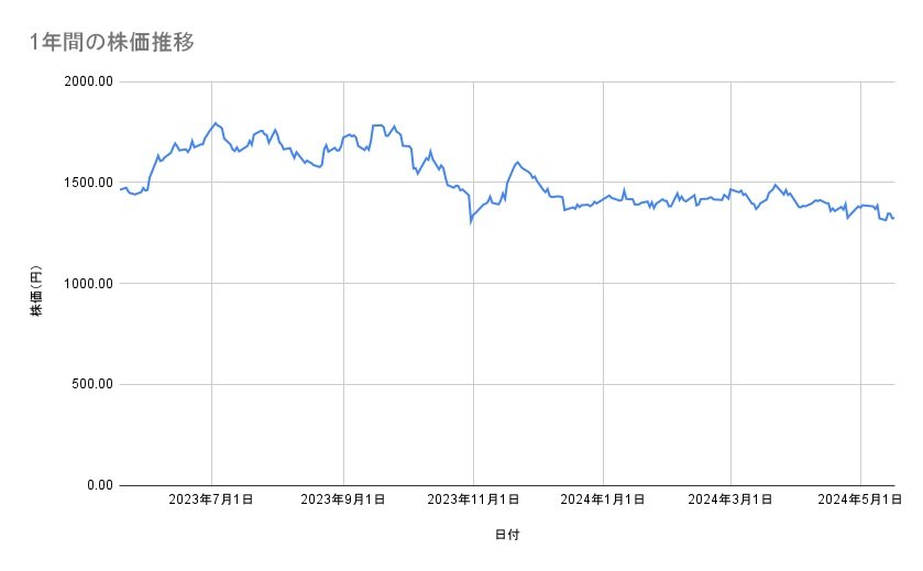パナソニックホールディングスの株価推移（1年間）