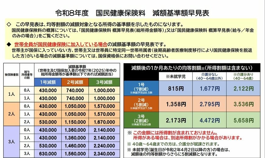 新宿区「令和8年度 国民健康保険料 減額基準額早見表」