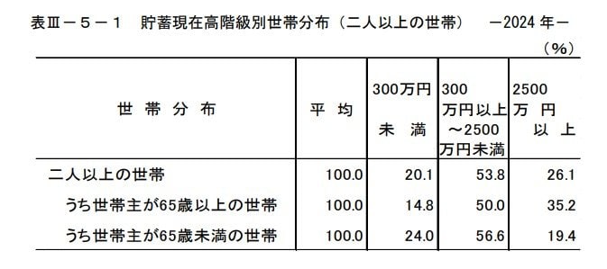 65歳以上二人以上世帯「貯蓄額2500万円以上の割合」