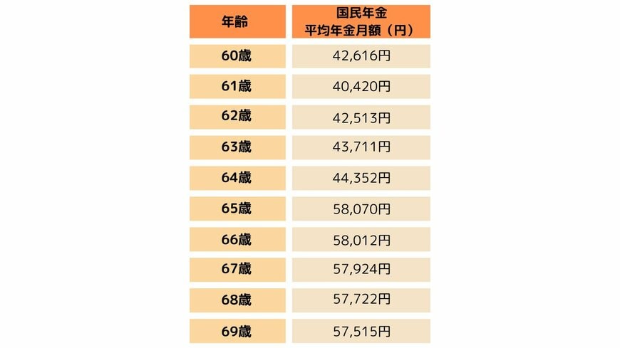 国民年金の平均年金月額