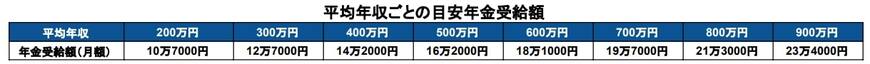 平均年収別「年金受給額の目安」をシミュレーション
