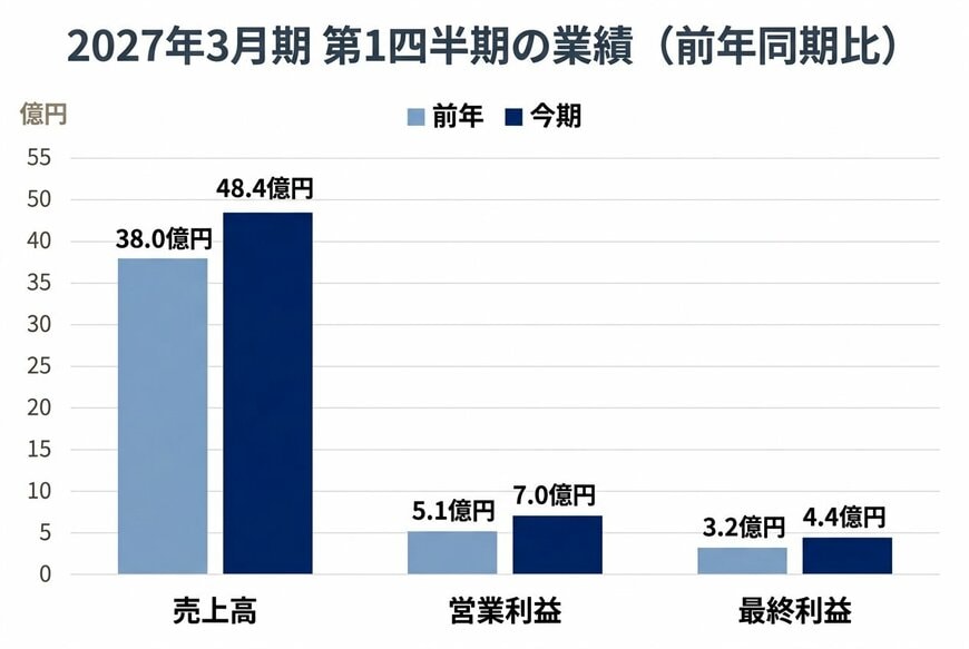2027年3月期 第1四半期の業績（前年同期比）