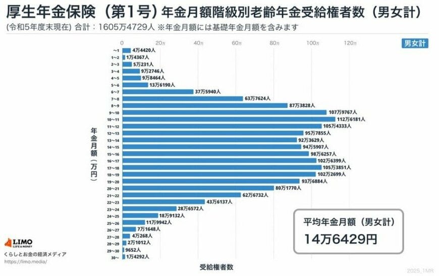 厚生年金 受給額ごとの受給者数