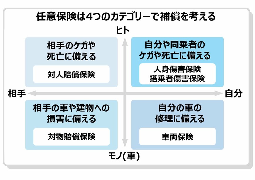 任意保険は4つのカテゴリーで補償を考える