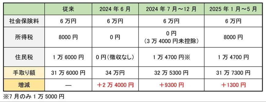 月収40万円扶養家族が2人いる会社員の場合