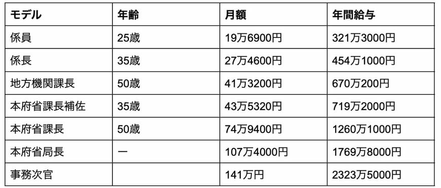 国家公務員のモデル給与