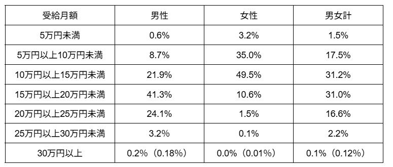 厚生年金の受給月額の分布