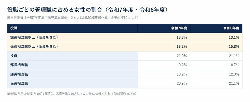 役職ごとの管理職に占める女性の割合（令和7年度・令和6年度）