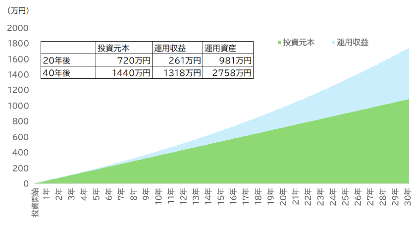 月3万円×40年間積立投資(一律年利3%で運用)
