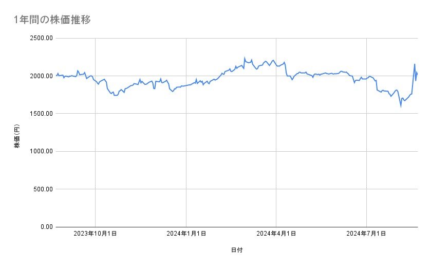 セブン＆アイ・ホールディングスの株価推移（1年間）