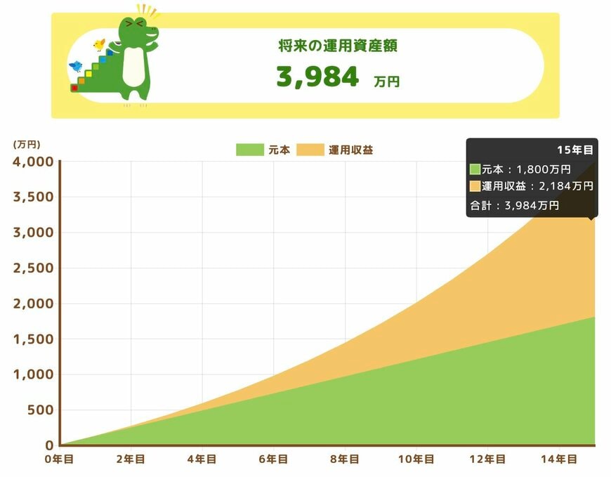 月10万円×利回り10%