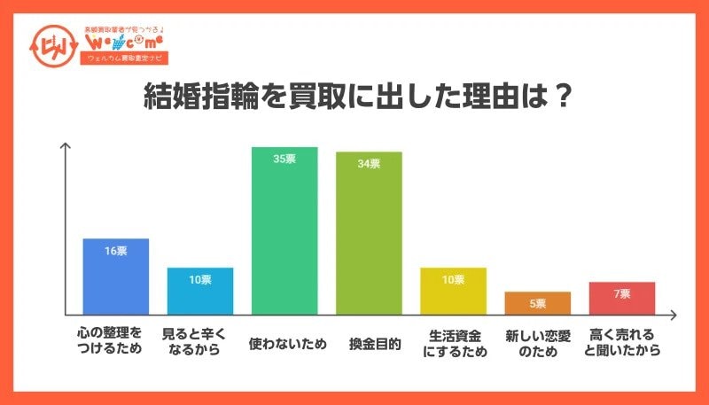 結婚指輪を買取に出した理由は？