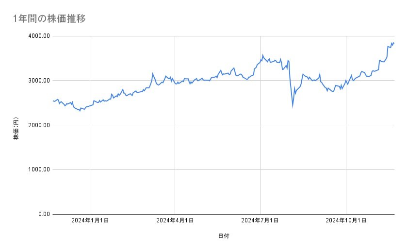 みずほフィナンシャルグループの株価推移(1年間)