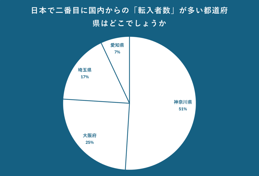 日本で二番目に国内からの「転入者数」が多い都道府県について