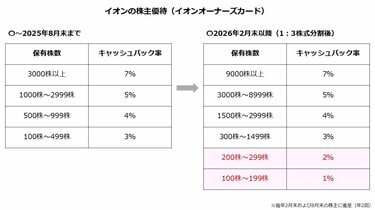 イオン（8267）】株主優待が拡充！100株新設「3分の1」の資金で