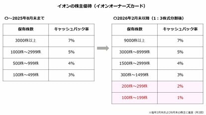写真 | 【イオン（8267）】株主優待が拡充！100株新設「3分の1」の資金