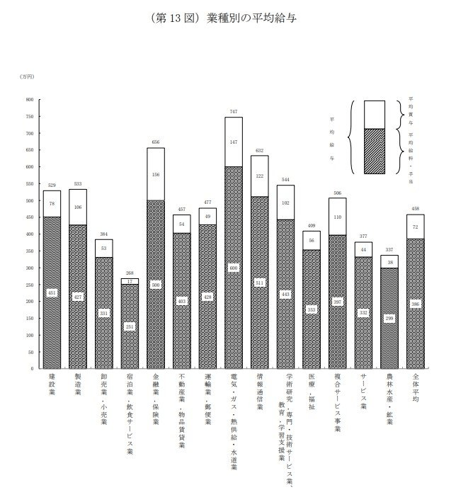 業種別の平均年収