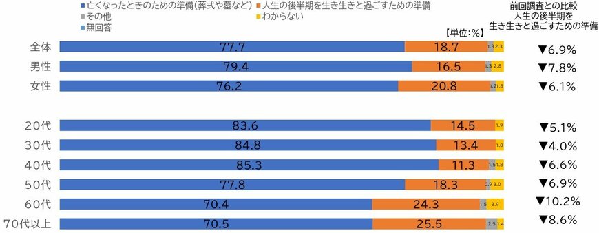 出所：NPO法人ら・し・さ（終活アドバイザー協会）「第2回 終活意識全国調査 報告書（2024年調査・2025年公開）」