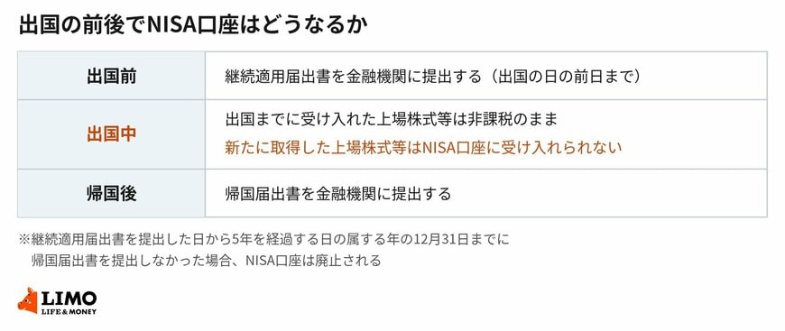 出国の前後で、届出書とNISA口座の扱いは次のように変わります