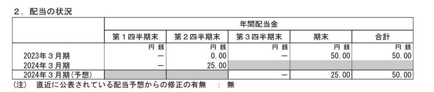 出所：日本郵政株式会社 2024年3月期 第2四半期決算短信[日本基準]（連結）