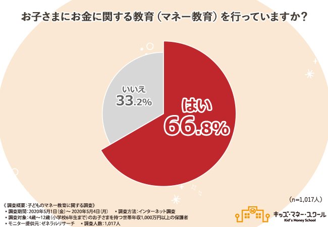 子どもにマネー教育をしているか？（出典：一般社団法人 日本こどもの生き抜く力育成協会の調査より）