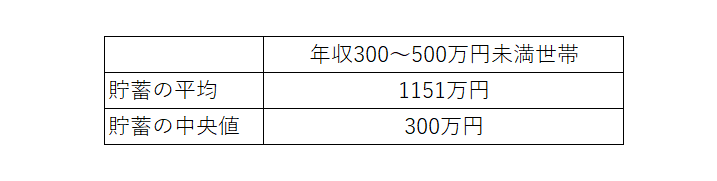 出所：金融広報中央委員会「家計の金融行動に関する世論調査［二人以上世帯調査（令和3年）］」より筆者作成