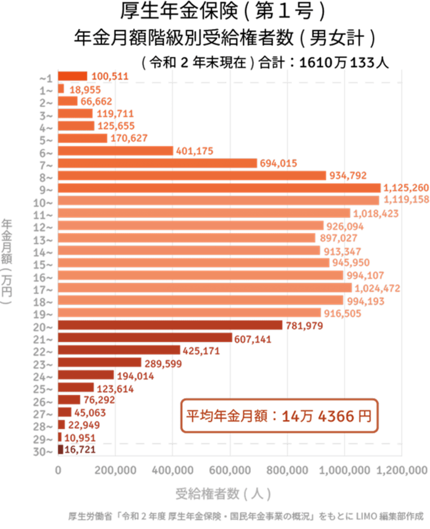 出所：厚生労働省「令和2年度 厚生年金保険・国民年金事業の概況」をもとにLIMO編集部作成