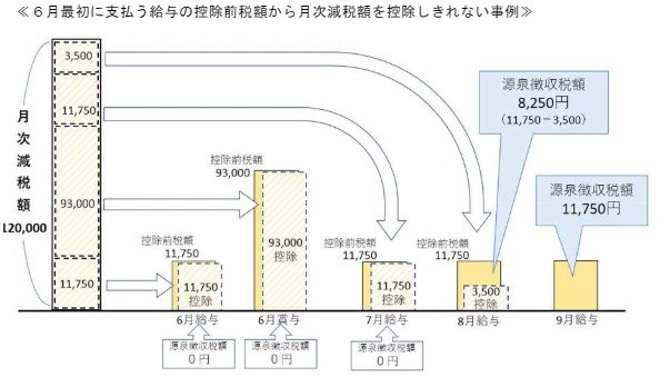 出所：国税庁「令和6年分所得税の定額減税Q&A」