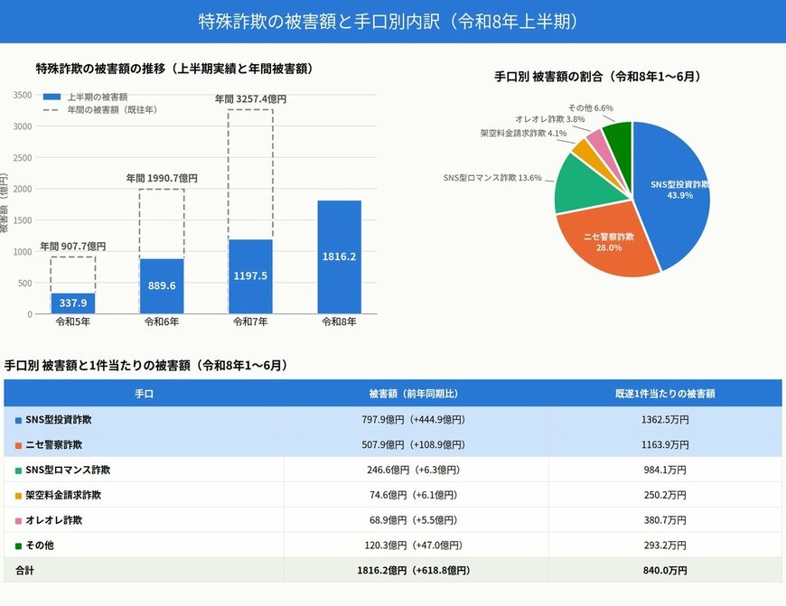 特殊詐欺の被害額、2026年1〜6月は前年同期比＋618億8000万円