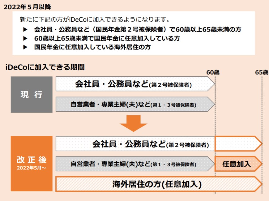 出所：厚生労働省「iDeCoに加入できる年齢の要件などが拡大されます」