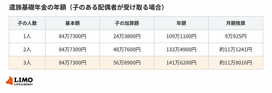 子のある配偶者が受け取る場合の遺族基礎年金（2026年4月分から）