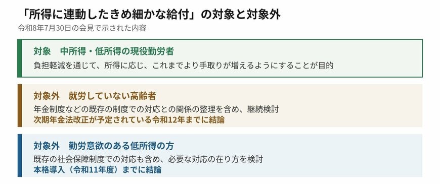 給付の対象と、対象外となる方への対応の整理です