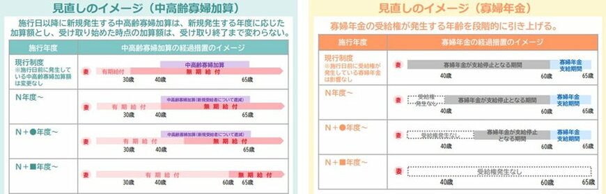 出所：厚生労働省「遺族年金制度等の見直しについて」