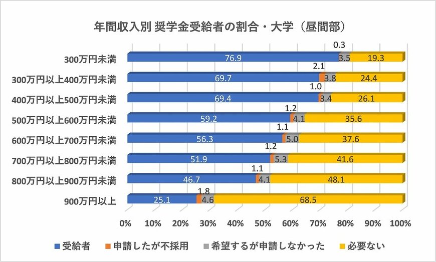 出所：日本学生支援機構「平成30年度 学生生活調査報告」を基に筆者作成