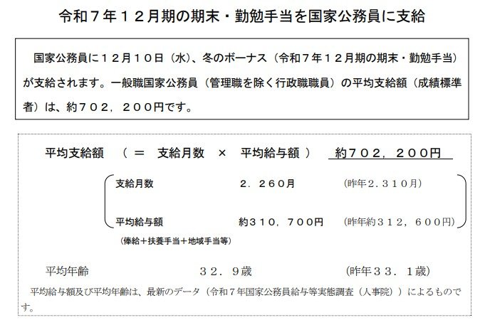 出所：内閣官房内閣人事局「令和7年12月期の期末・勤勉手当を国家公務員に支給」