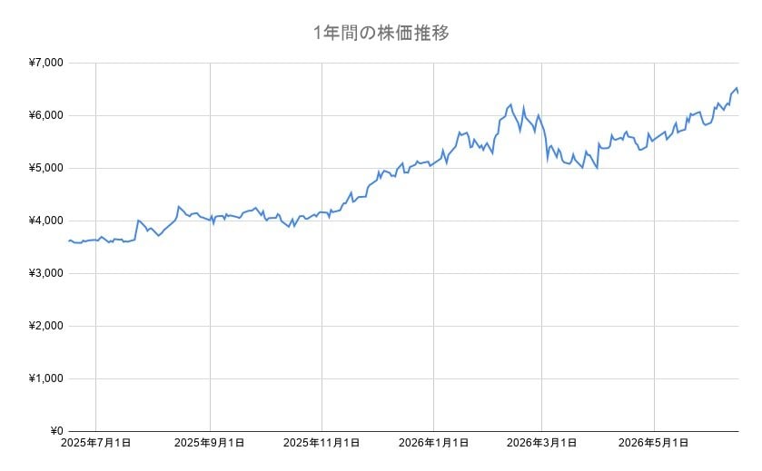 出所：各種資料より筆者作成
