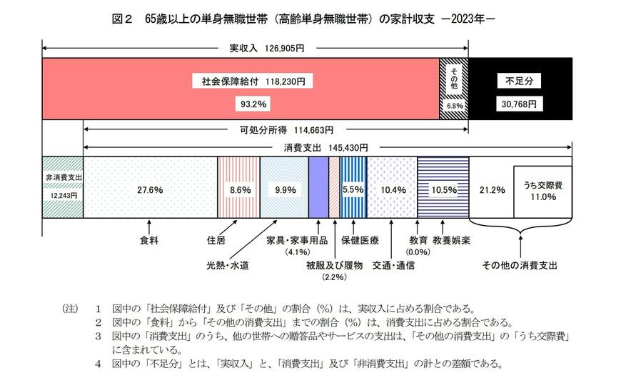 出所：総務省統計局「家計調査報告 家計収支　2023年(令和5年)平均結果の概要」
